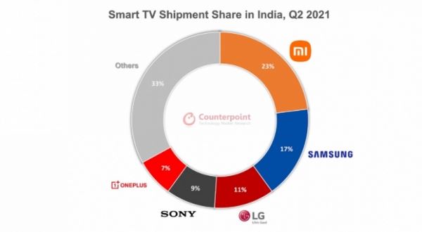 И здесь Xiaomi обошла Samsung. Появилась свежая статистика индийского рынка умных телевизоров