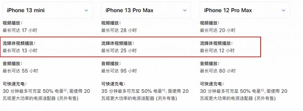 iPhone 13 mini работает без подазрядки дольше, чем iPhone 12 Pro Max, при воспроизведении потокового видео