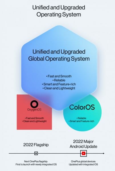 Официально: OxygenOS будет закрыта в OnePlus 10, но не ради ColorOS
