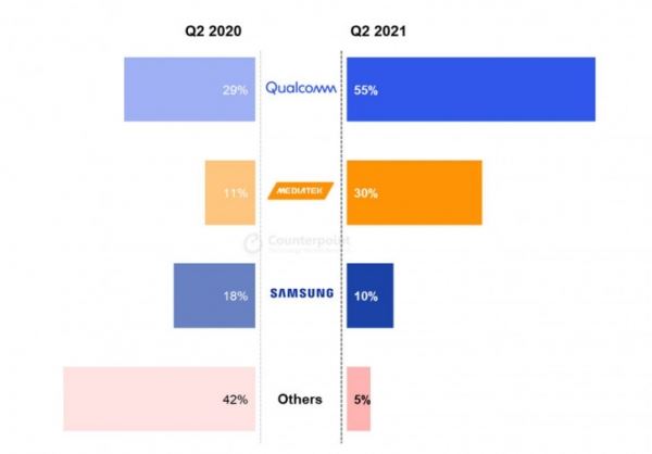 Qualcomm теряет хватку: MediaTek заняла рекордную долю рынка