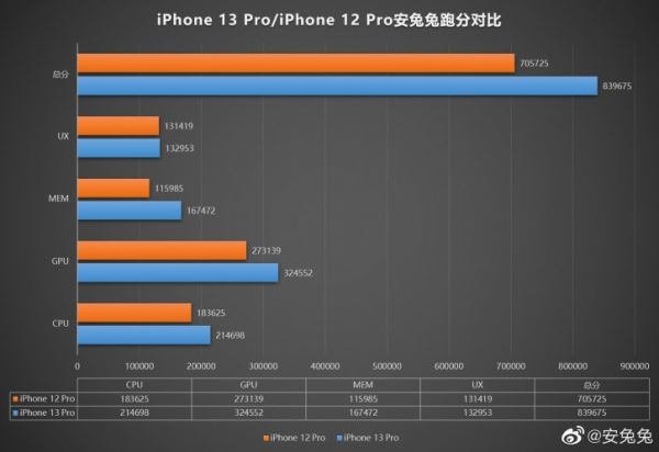 iPhone 13 Pro показал AnTuTu превосходство над iPhone 12 Pro