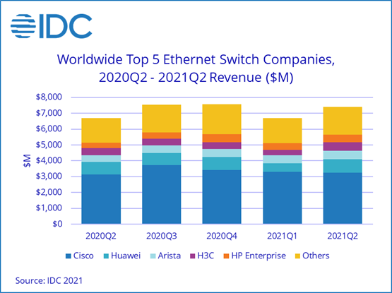 Продажи коммутаторов Ethernet корпоративного уровня за год выросли на 10,8%
